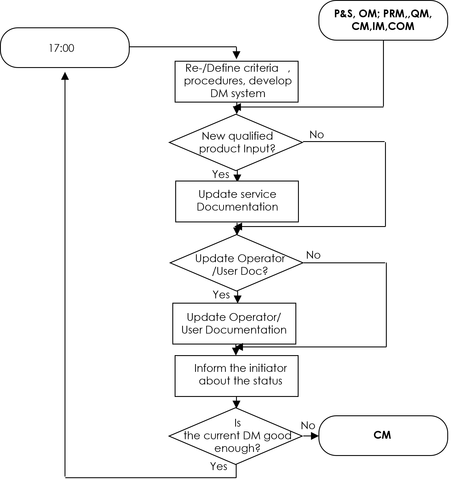 Documentation Management diagram
